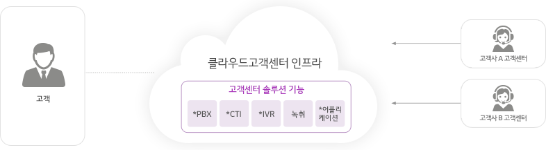 컨택센터 - 클라우드 고객센터 주요기능