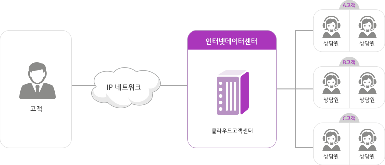 클라우드 고객센터 서비스 구성도