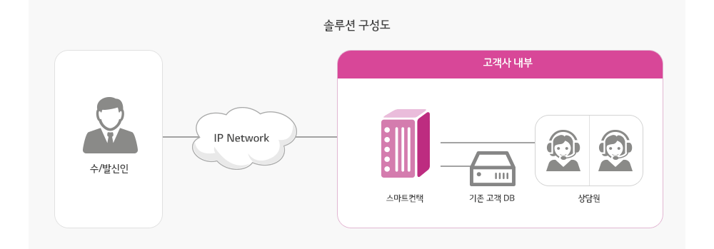클라우드컨택 상품 종류