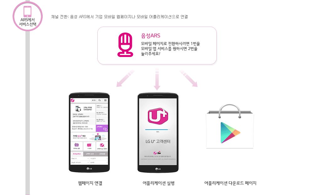 ARS에서 서비스선택