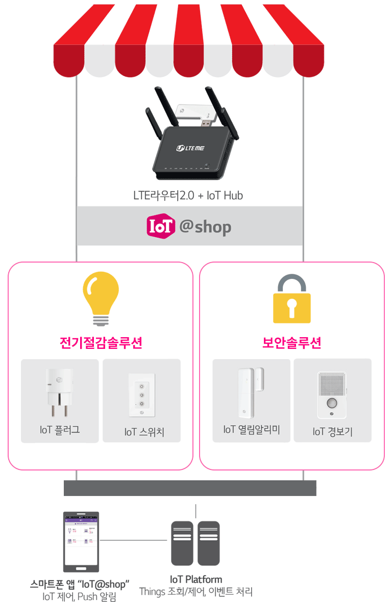 LG 사물인터넷 IoT@shop 구성도