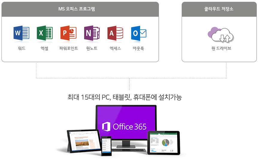 LG유플러스 MS 오피스프로그램 서비스 구성도