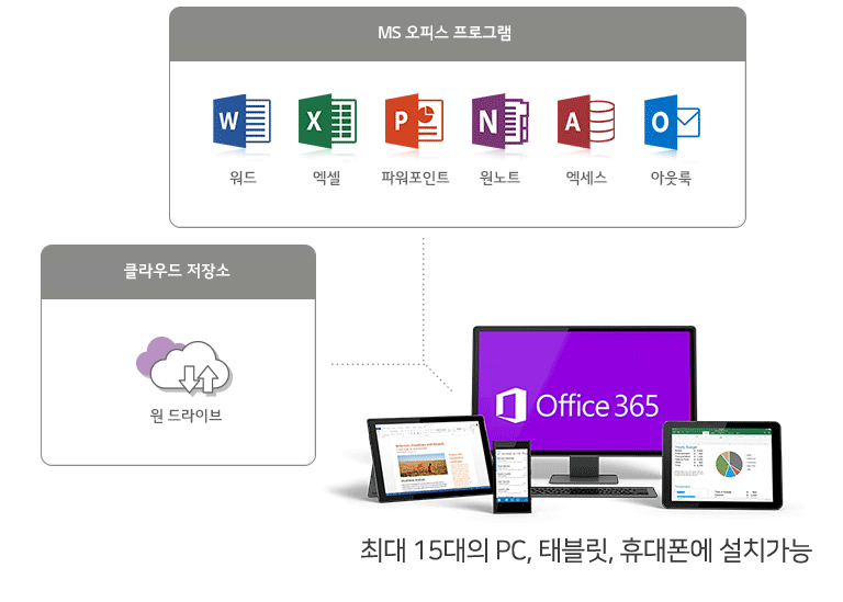 LG유플러스 MS 오피스프로그램 서비스 구성도