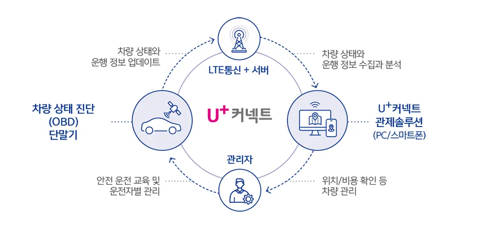 디바이스 솔루션, 통신, 관제 서비스를<br>하나로 연결한 All In U+커넥트