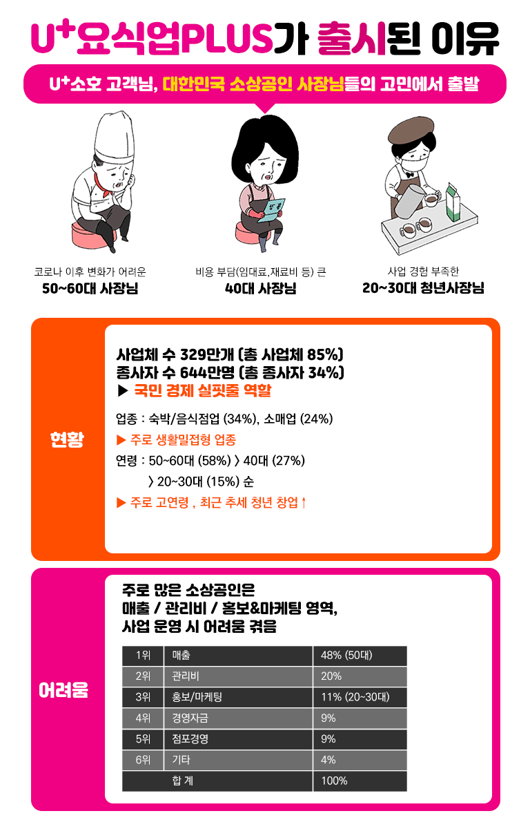 LG유플러스 요식업패키지가 출시된 이유